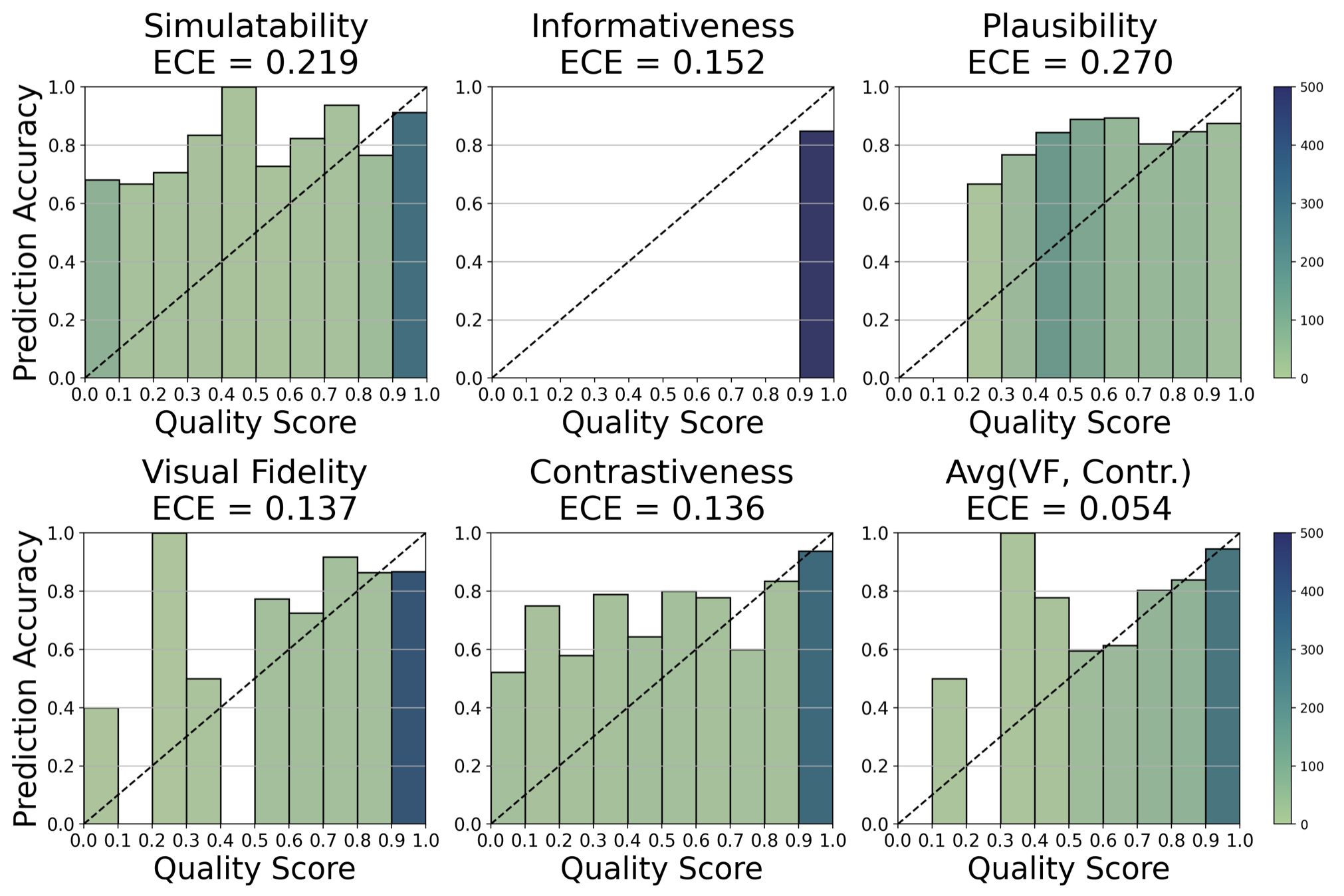 Reliability diagrams for six scoring functions on A-OKVQA with Qwen2.5-VL-7B. Simulatability, Informativeness, and Plausibility are poorly calibrated. Visual Fidelity and Contrastiveness are better calibrated. Avg(VF, Contr.) achieves ECE of 0.054, the best of all functions.