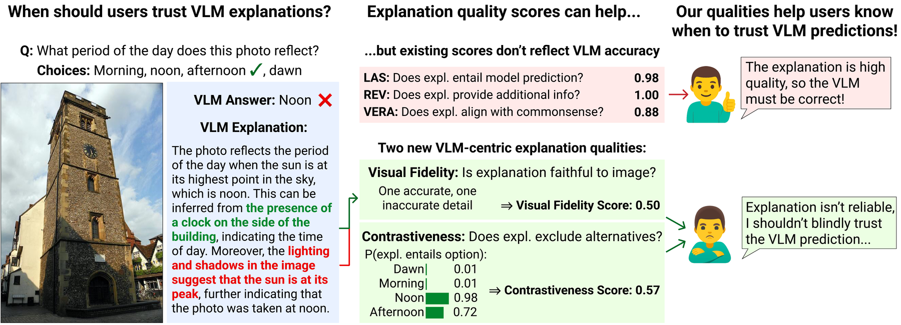 A VLM is asked what time of day a photo depicts. The VLM answers Noon and gives a fluent explanation about shadows and a clock on the building. Existing explanation scores call the explanation high quality, but our Visual Fidelity and Contrastiveness scores show that the rationale is partially hallucinated and does not rule out other times of day.