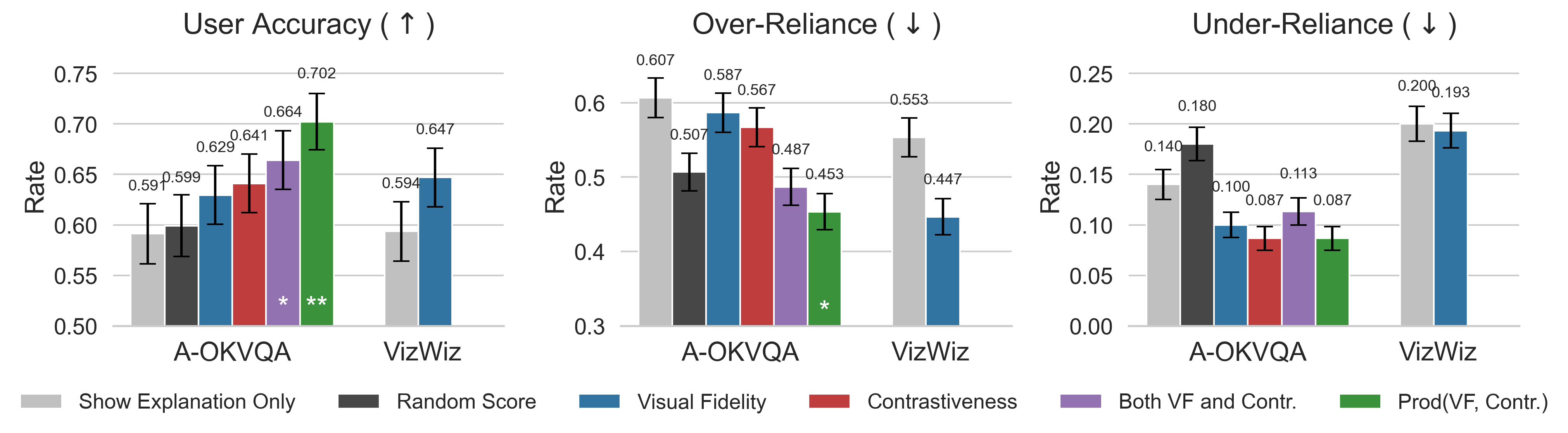 Bar charts comparing User Accuracy, Overreliance, and Underreliance across six conditions on A-OKVQA and VizWiz. Prod(VF, Contr.) achieves the highest User Accuracy and the lowest Overreliance.