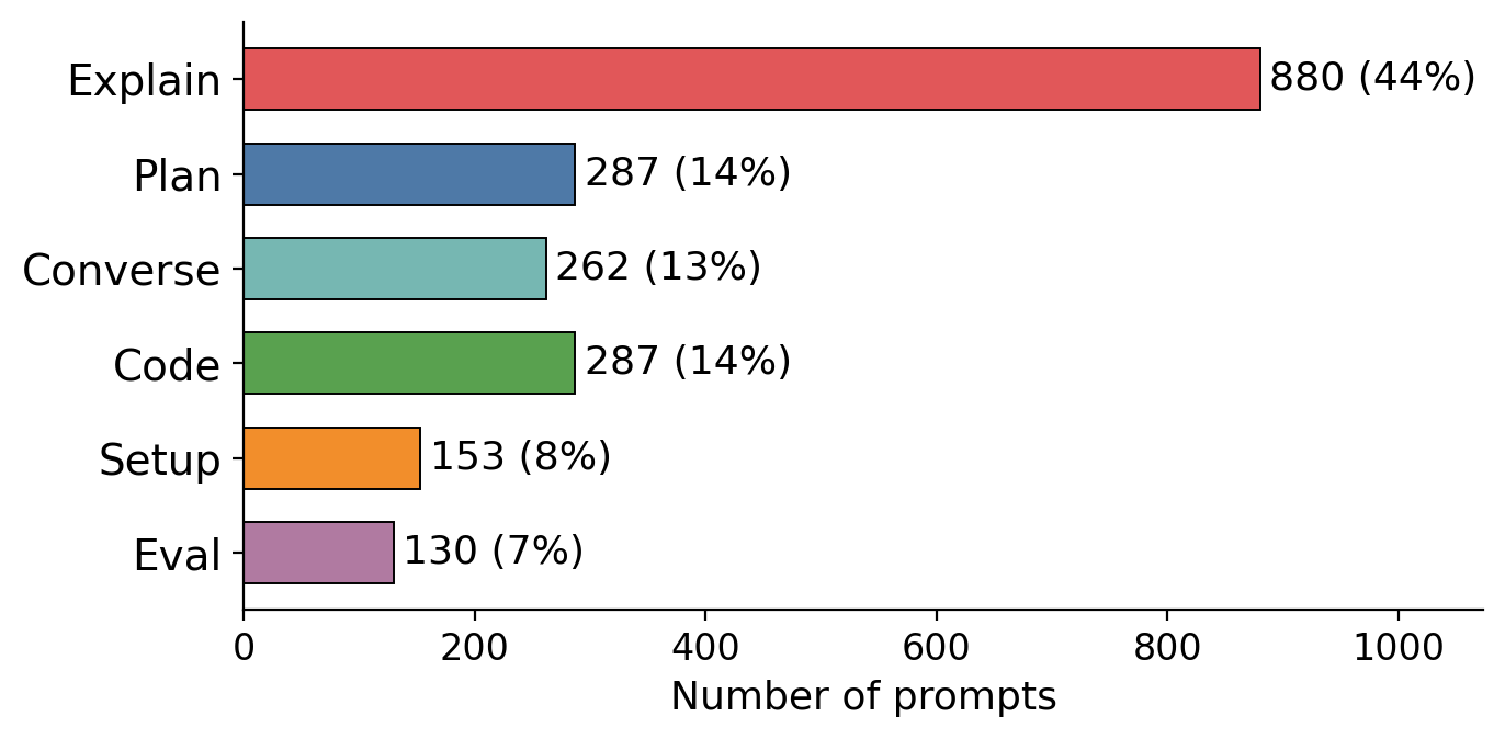 Distribution of prompt behavior categories.