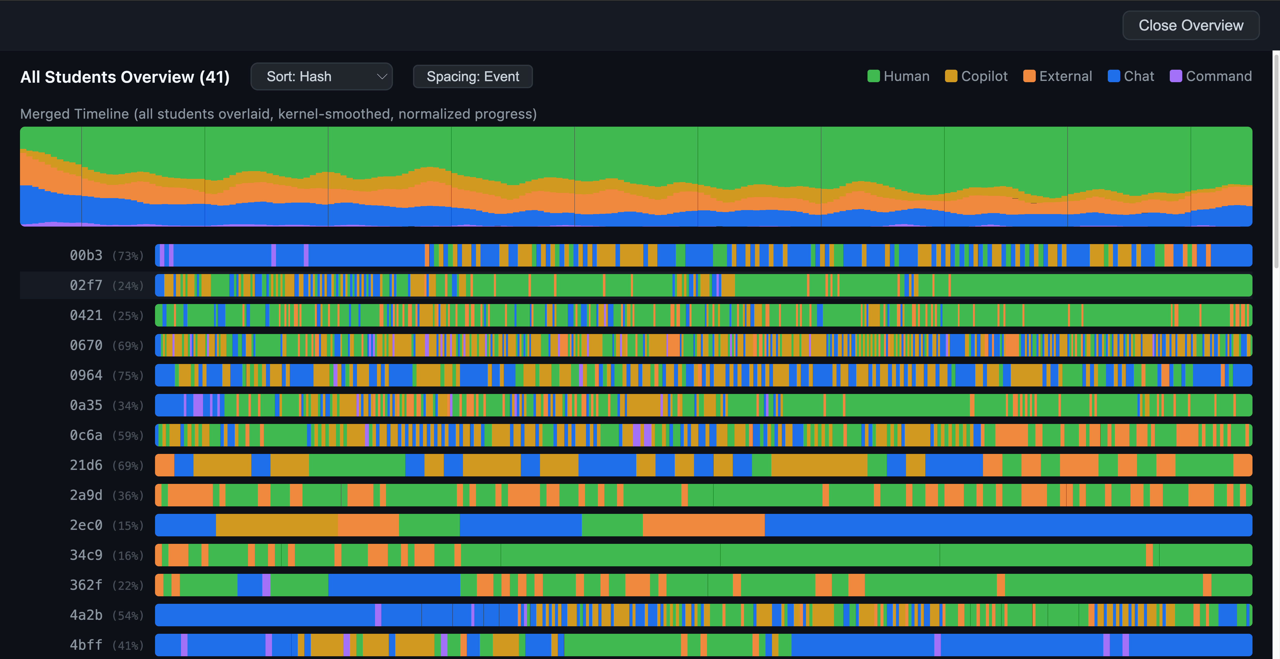 Multi-student overview panel with timelines sorted by AI edit share.