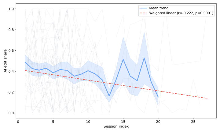 AI edit share trending downward across successive work sessions.